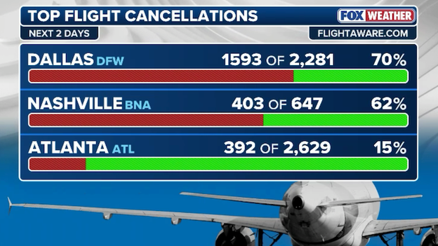 70% of flights at DFW airport canceled this weekend