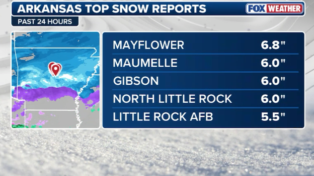 NEW snow report: 6.8" in Mayflower, Arkansas