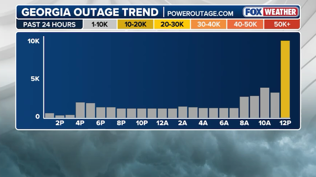 Georgia power outages skyrocket as snow and frigid cold blast the state