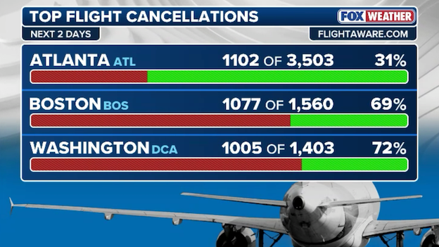Monster storm wreaks havoc at the airports, disrupting 27,700+ flights