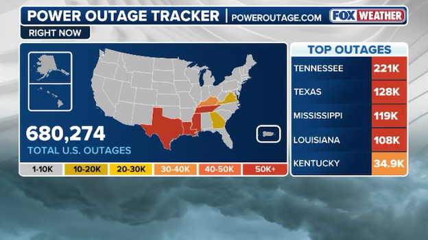 Power outages skyrocket to 680,000 as monster storm hammers America