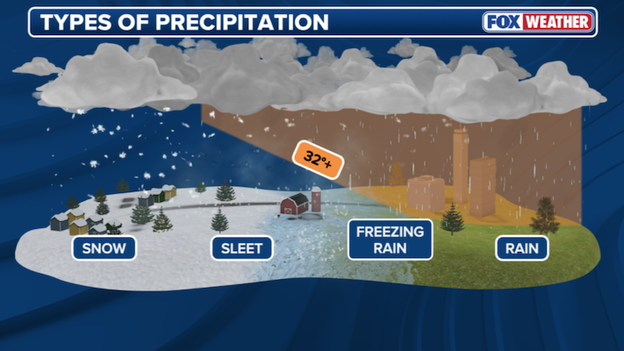 Understanding the different types of precipitation