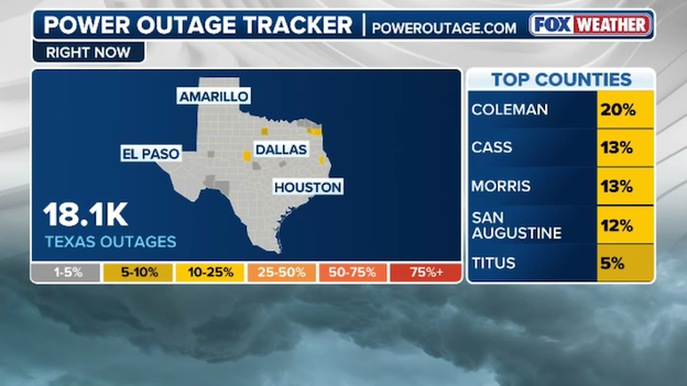 18K customers now without power in Texas