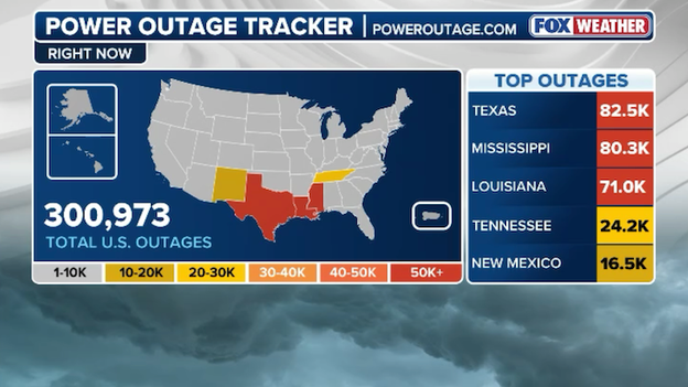 Power outages top 300,000 as storm rages across the South