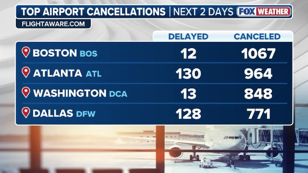 31,300+ flights disrupted, thousands canceled for Monday