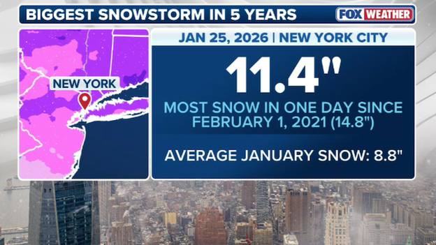 New York City records most snow in 5 years