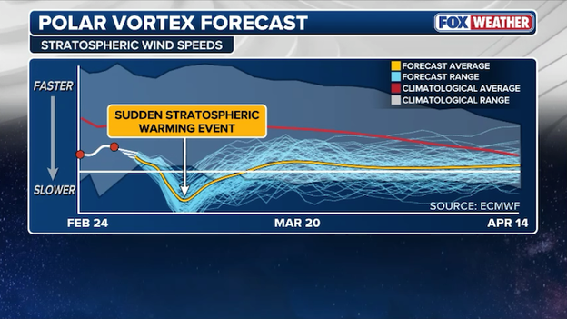Analysis: How a rare double Polar Vortex collapse will bring spring early to America this year