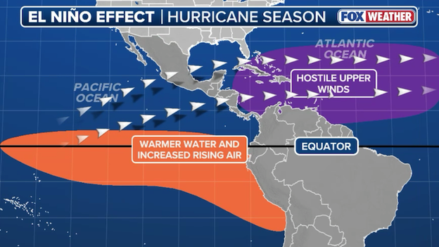 Analysis: How the 2026 Atlantic hurricane season hinges on the strength of a growing El Niño