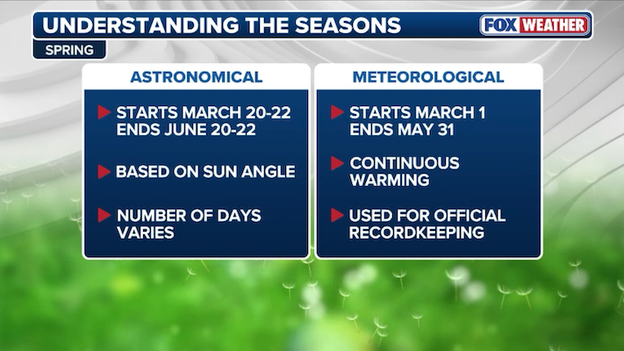 Spring starts Sunday... for some