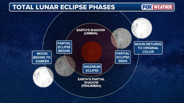 How to see the total lunar eclipse this morning