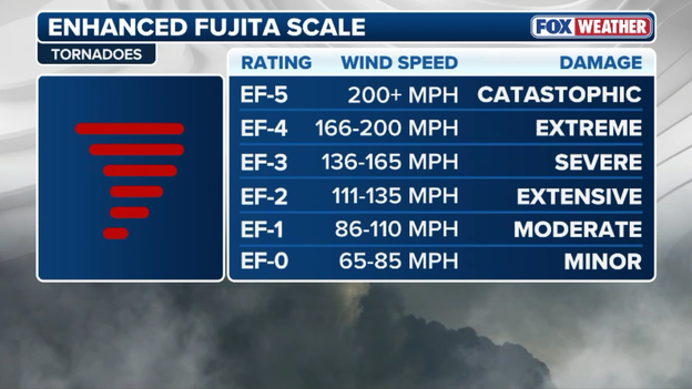 EF-3 tornadoes possible today: How the Enhanced Fujita Scale rates tornadoes