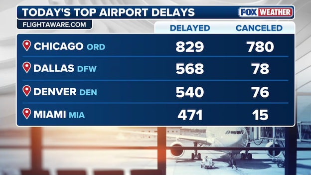 Massive U.S. flight disruptions surpass 9,000 as extreme weather slams major hubs