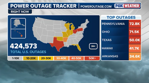 U.S. power outages surge past 424,000 as severe storms pummel the Heartland
