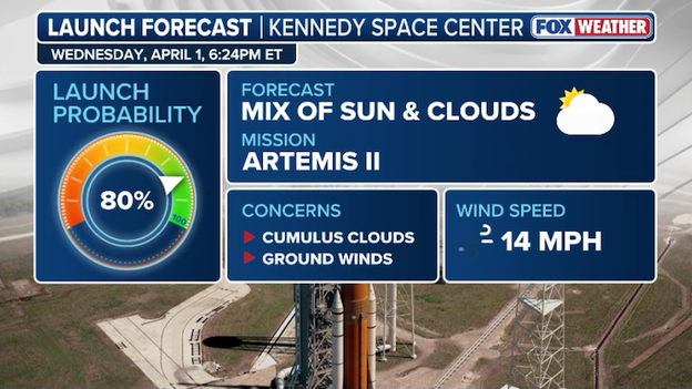 Space Force 45th Weather Squadron updates forecast for Wednesday's scheduled launch