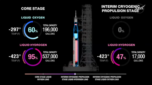 Fueling update shows SLS rocket entering final propellant loading stages