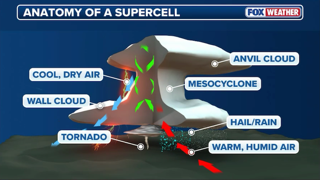 Why supercells pose the greatest threat during severe weather outbreaks