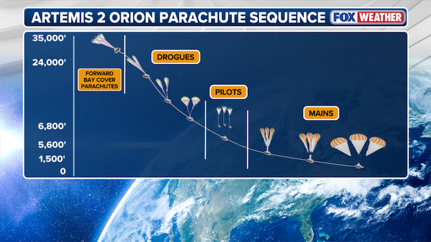 The "Flower" in the sky: How 11 parachutes will bring Integrity home