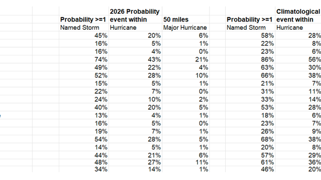 Analysis: Will El Niño shield the coast? Breaking down the CSU landfall odds