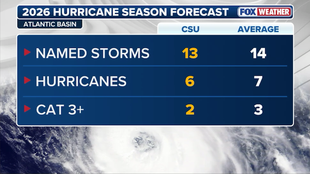 13 named storms: Colorado State University reveals 2026 Atlantic hurricane outlook