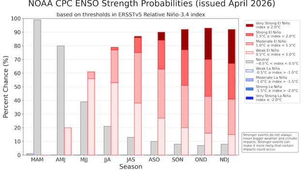 Analysis: Timing dictates the impact of El Niño on the 2026 Atlantic season