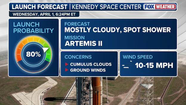 Artemis II weather update: 80% 'Go' as crew completes final briefing