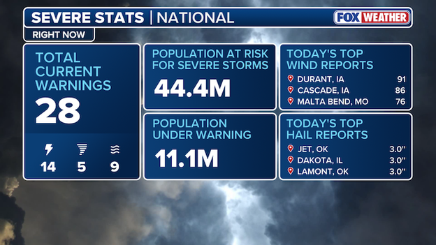 Sprawling severe weather outbreak slams central U.S., threat continues into the evening