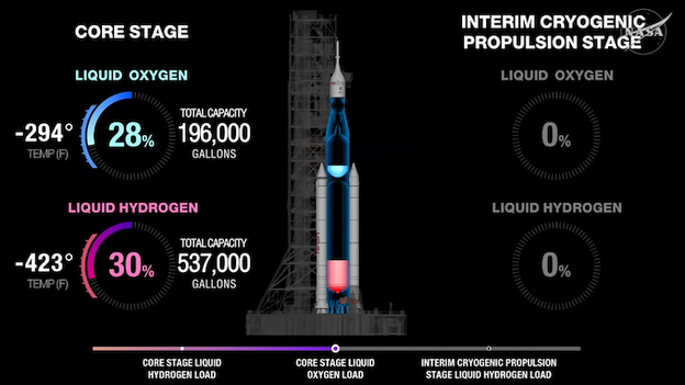 Fast-fill operations surge as Artemis II rocket takes on cryogenic fuel