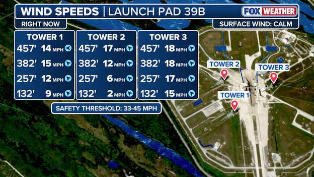 Artemis II wind speeds well below safety limits ahead of tonight's launch