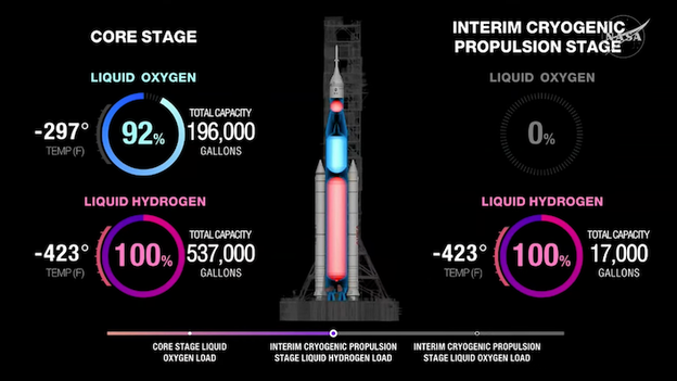 Liquid hydrogen tanks hit 100% capacity for Artemis II launch