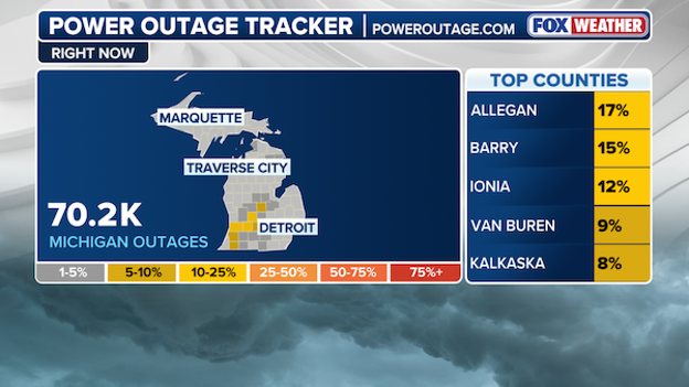 More than 70K without power in Michigan as severe weather slams the state