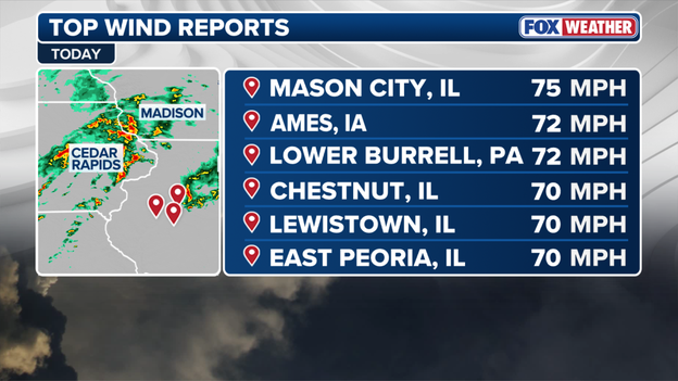 Top Wind Gusts: Hurricane-force winds reported in Midwest during severe weather outbreak