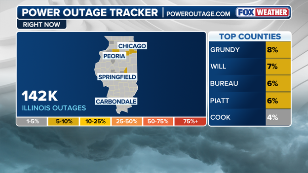 Power outages could surge across the Midwest as severe weather continues