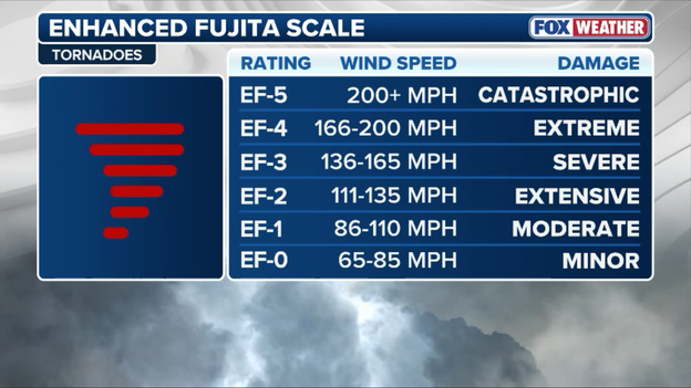 Measuring destruction: How the EF Scale ranks tornadoes based on storm damage