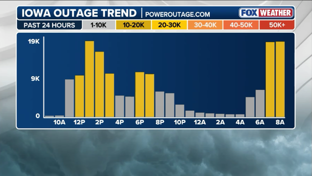 Iowa power outages soar again as relentless morning storms strike hardest-hit counties