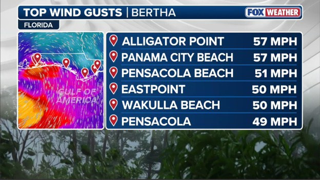 Top wind gusts from Tropical Storm Bertha top 57 mph