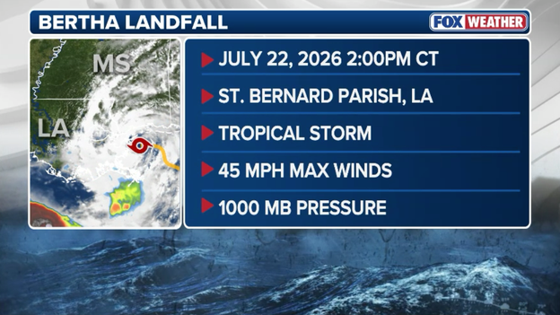 Bertha makes landfall in Louisiana as a tropical storm