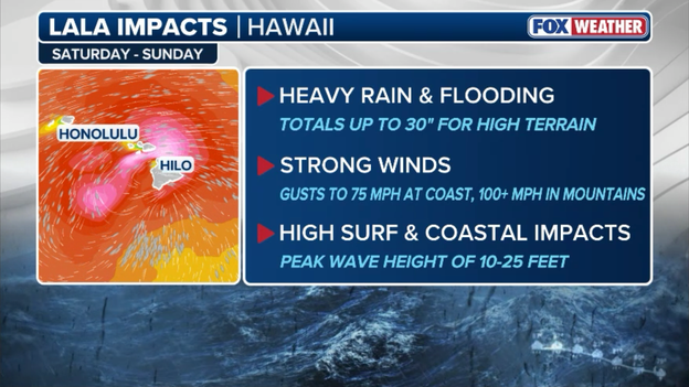 Lala set to unleash 30" of rain, 100 mph gusts in Hawaii
