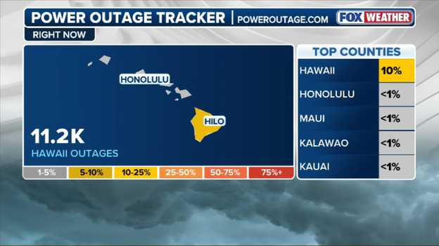 Power outages top 10,000 on Big Island as Lala's winds intensify