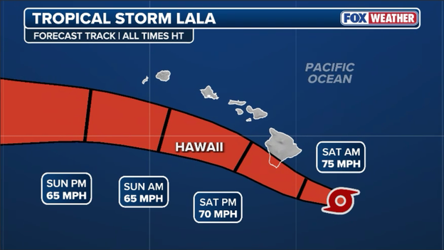 Lala set to hit hurricane strength as it tracks south of Hawaii