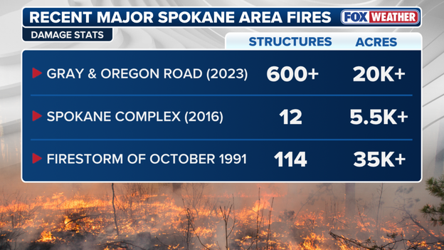 Analysis: Current wildfire outbreak echoes some of the most destructive fires in the Spokane area