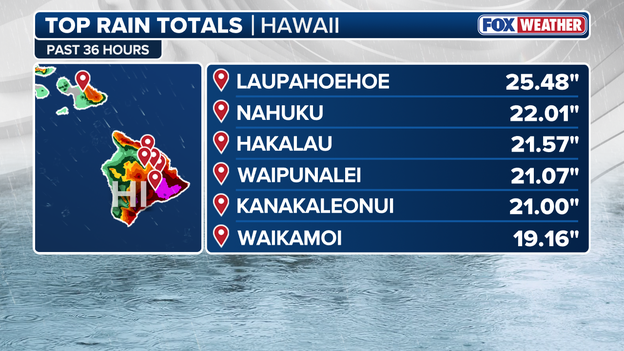 Top rain totals: Big Island sees more than 2 feet of rain as Lala pounds Hawaii