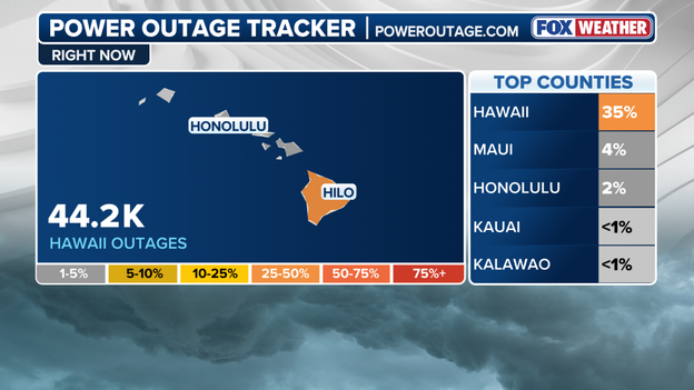 Power outages climb as nearly 45,000 customers lose electricity across Hawaii