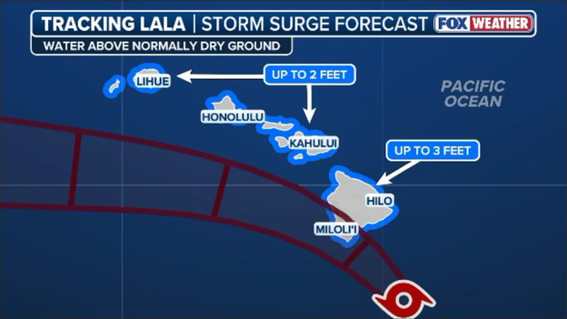Lala drives dangerous storm surge and high surf across Hawaiian Islands