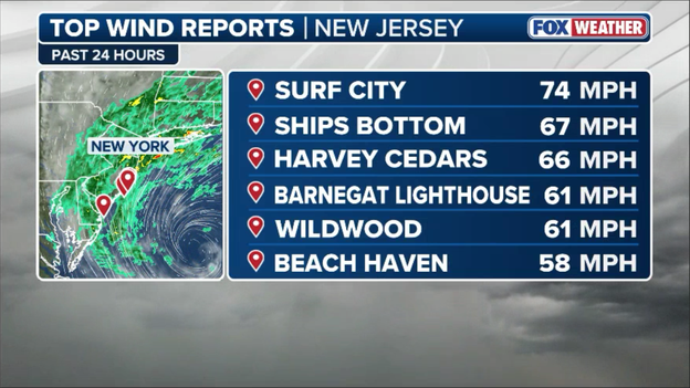 Jersey Shore lashed by dangerous winds with gusts topping 60 mph