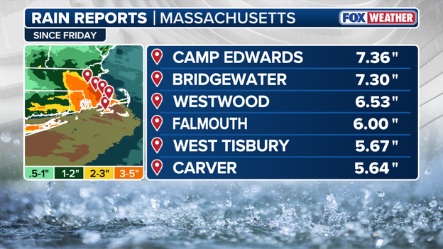Nor’easter drenches Massachusetts with more than 7 inches of rain