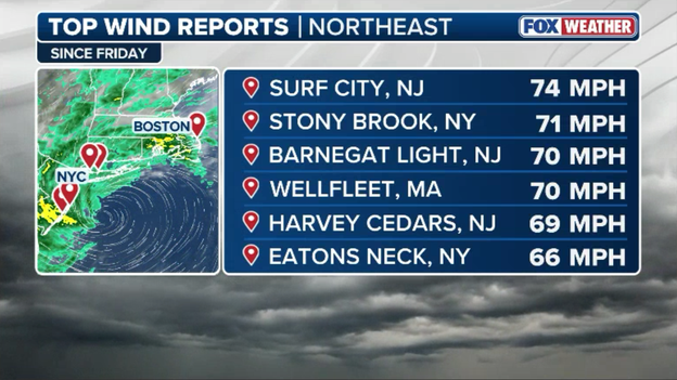 Vicious winds lash Northeast with top gust reaching 74 mph