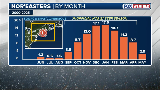 Early storm arrival: September nor'easters are an atmospheric rarity