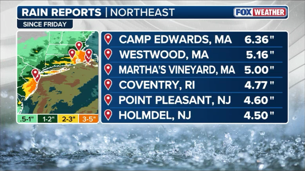 Nor'easter dumps over 6 inches of rain on Massachusetts communities