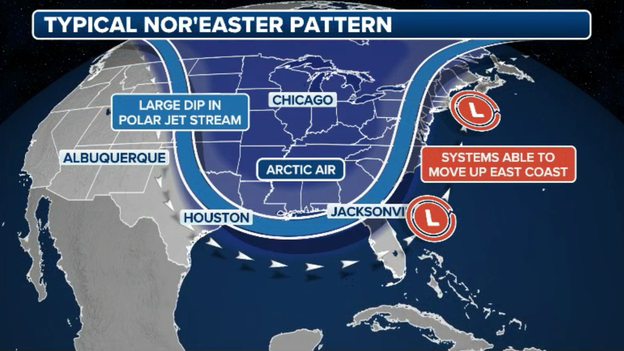 Sign of things to come? How El Niño fuels major East Coast nor'easters