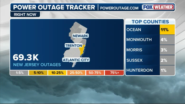 Outages spike in New Jersey as nearly 70,000 lose power